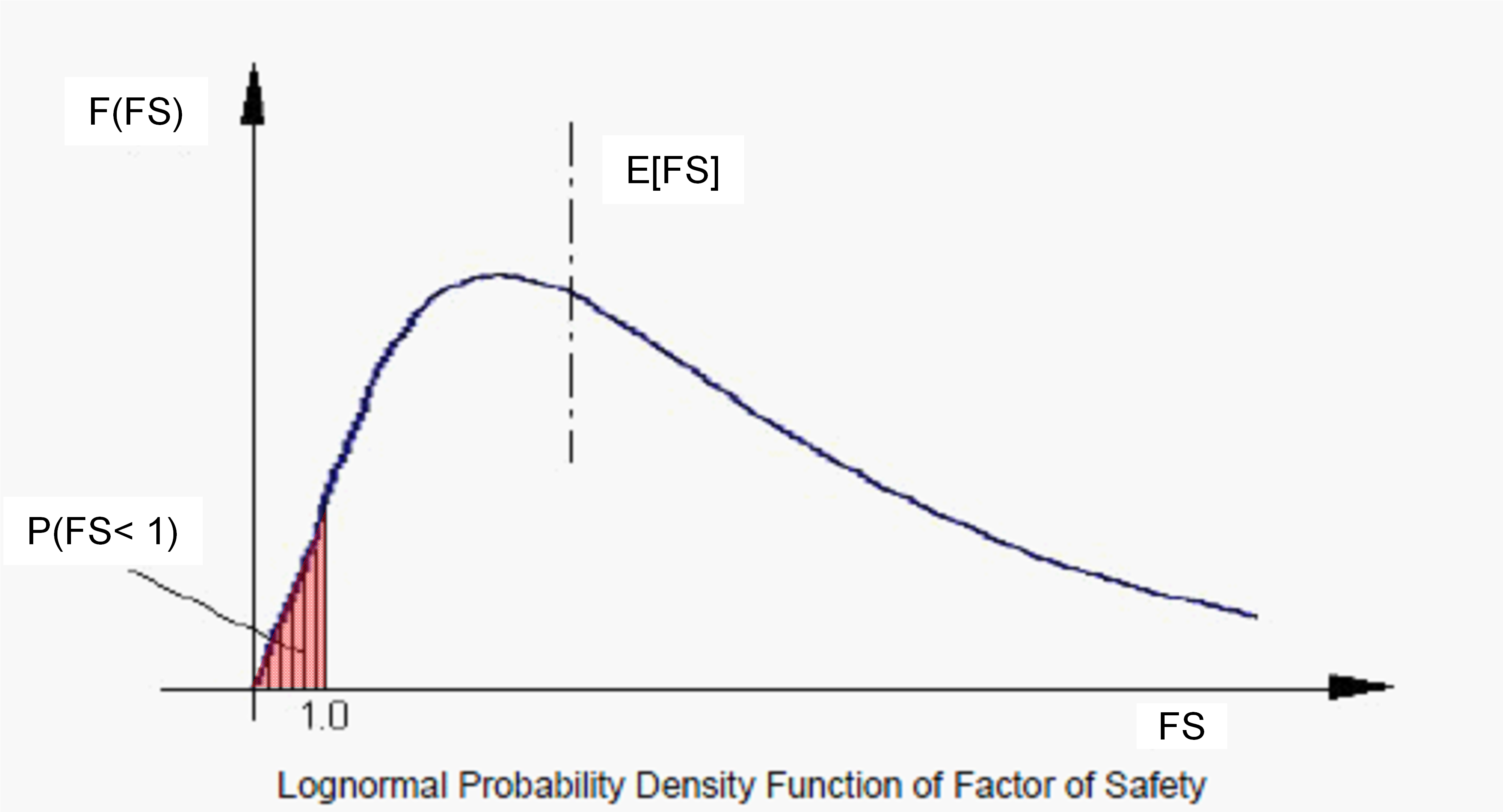 Lognormal probability density function of factor of safety (ETL 1110-2-561).